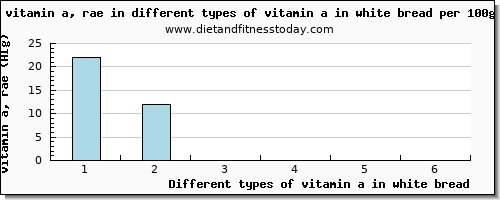 vitamin a in white bread vitamin a, rae per 100g